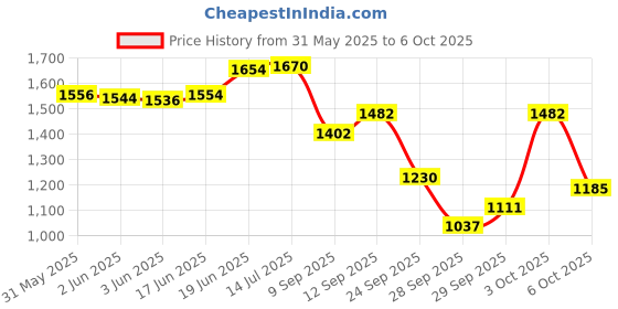 flipkart.com a to z CAST FISHING NET, HEIGHT 10feet, ROUND 46feet, 10mm MESH, WEIGHT 3.5kg. Fishing Net a to z Price History Graph from 31 May 2025 to 6 Oct 2025