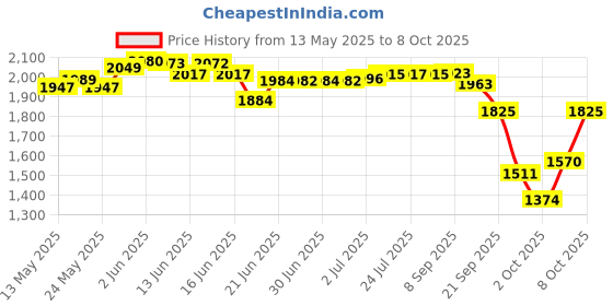 flipkart.com a to z CAST FISHING NET HEIGHT 12feet, ROUND 46feet, 26mm MESH, WEIGHT 5kg Fishing Net a to z Price History Graph from 13 May 2025 to 8 Oct 2025