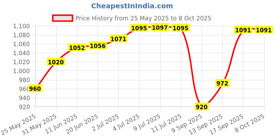 flipkart.com a to z CAST Fishing NET Iron Sinker,Height 8.5feet,16mm MESH,Round 33feet,Weight 2.5kg Fishing Net a to z Price History Graph from 25 May 2025 to 8 Oct 2025