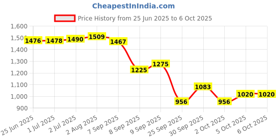 flipkart.com a to z CAST FISHING NET MONOFILAMENT THREAD HEIGHT 10f,ROUND 45f,20mm MESH,WEIGHT 3kg Fishing Net a to z Price History Graph from 25 Jun 2025 to 5 Oct 2025