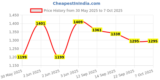 flipkart.com a to z CAST HAND FISHING NET 20mm MESH,WEIGHT 3.5kg,10ft HEIGHT,38ft ROUND Fishing Net a to z Price History Graph from 30 May 2025 to 7 Oct 2025