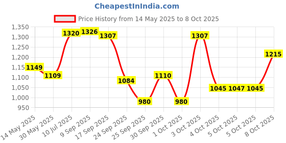 flipkart.com a to z CAST NET 20mm MESH Fishing Net a to z Price History Graph from 14 May 2025 to 5 Oct 2025