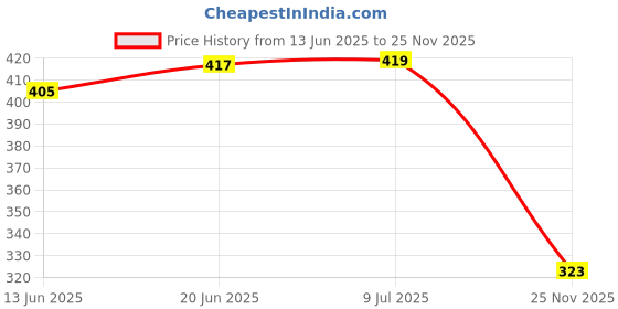 flipkart.com a to z crafts Coin Album with Holder Keeping 60 Coins collection Coin Bank a to z crafts Price History Graph from 13 Jun 2025 to 25 Nov 2025