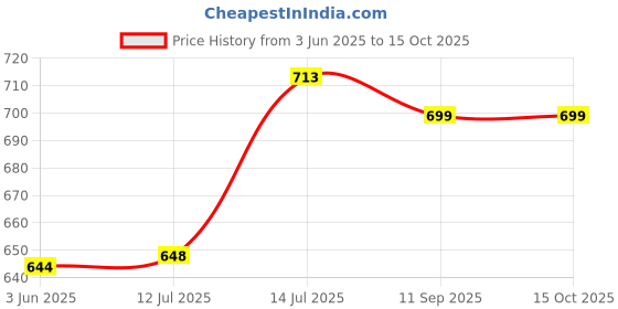 flipkart.com a to z crafts Currency Album for Keeping 60 Notes collection Album a to z crafts Price History Graph from 3 Jun 2025 to 15 Oct 2025