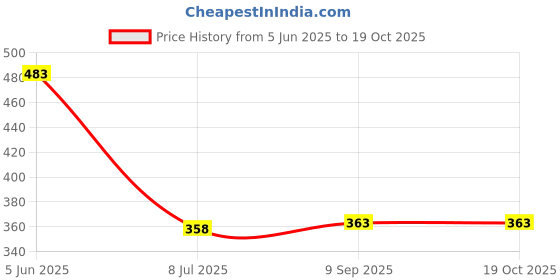 flipkart.com a to z creation Women Solid Casual Jacket a to z creation Price History Graph from 5 Jun 2025 to 18 Oct 2025