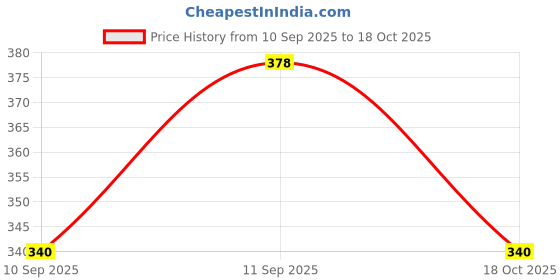 flipkart.com a to z enterprise 3 in 1 Cotton Comfortable For New Born Baby Carry Bag 0-12 Month NEW Sleeping Bag a to z enterprise Price History Graph from 10 Sep 2025 to 18 Oct 2025