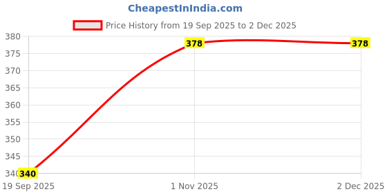 flipkart.com a to z enterprise 3 in 1 Cotton Comfortable For New Born Baby Carry Bag 0-12 Month NEW Sleeping Bag a to z enterprise Price History Graph from 19 Sep 2025 to 1 Dec 2025