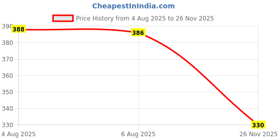 flipkart.com a to z enterprise 3 in 1 Cotton Comfortable For New Born Baby Carry Bag 0-12 Month Sleeping Bag a to z enterprise Price History Graph from 4 Aug 2025 to 26 Nov 2025