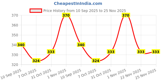 flipkart.com a to z enterprise 3 in 1 Cotton Comfortable For New Born Baby Carry Bag 0-12 Month Sleeping Bag a to z enterprise Price History Graph from 10 Sep 2025 to 24 Nov 2025