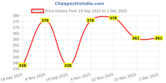flipkart.com a to z enterprise 3 in 1 Cotton Comfortable For New Born Baby Carry Bag 0-12 Month Sleeping Bag a to z enterprise Price History Graph from 19 Sep 2025 to 2 Dec 2025