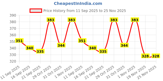 flipkart.com a to z enterprise 3 in 1 Cotton Comfortable For New Born Baby Carry Bag 0-12 Month Sleeping Bag a to z enterprise Price History Graph from 11 Sep 2025 to 25 Nov 2025