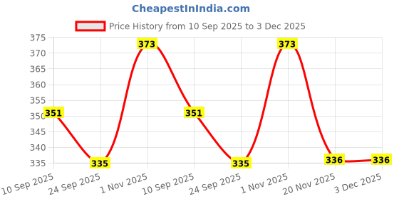 flipkart.com a to z enterprise 3 in 1 Cotton Comfortable For New Born Baby Carry Bag 0-12 Month Sleeping Bag a to z enterprise Price History Graph from 10 Sep 2025 to 3 Dec 2025