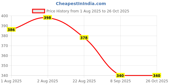 flipkart.com a to z enterprise Baby Sleeping Bag 3in1 Cotton Comfortable For New Born Baby Carry Bag 0-12 Month a to z enterprise Price History Graph from 1 Aug 2025 to 26 Oct 2025