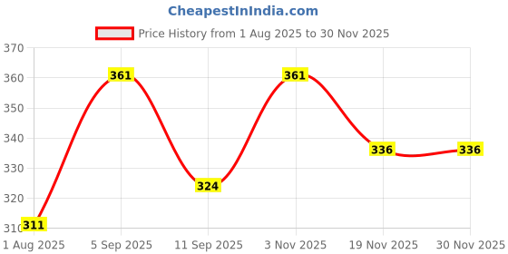 flipkart.com a to z enterprise Cotton Baby Bed Sized Bedding Set a to z enterprise Price History Graph from 1 Aug 2025 to 29 Nov 2025