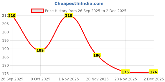 flipkart.com a to z enterprise Kids Learning abcd Cushion Pillow Book Cotton Animals, Birds, Fruits, Alphanumeric Baby Pillow Pack of 1 a to z enterprise Price History Graph from 26 Sep 2025 to 2 Dec 2025