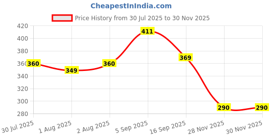 flipkart.com a to z enterprise New Born Baby Sleeping Bag Comfortable & Easy To Carry Your Baby Anywhere Sleeping Bag Self a to z enterprise Price History Graph from 30 Jul 2025 to 28 Nov 2025