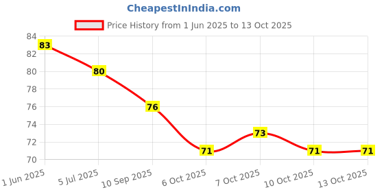 flipkart.com a to z Eyebrow razor removes the fine hairs of the Eyebrow., Men & Women a to z Price History Graph from 1 Jun 2025 to 12 Oct 2025