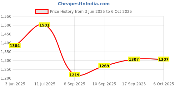 flipkart.com a to z FISHING CAST NET NYLON THREAD 3.6KG,18MM MESH 9FT HEIGHT 41FT ROUND IRON SINKER Fishing Net a to z Price History Graph from 3 Jun 2025 to 5 Oct 2025