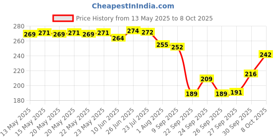 flipkart.com a to z HALF FINGER 18MM GILNET MUD SINKER,HIGHT3FT,UP LENTH50FT,DOWN LENTH90FT HDP ROPE Fishing Net a to z Price History Graph from 13 May 2025 to 8 Oct 2025