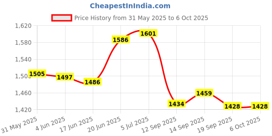 flipkart.com a to z Hand throwing cast fishing net 14mm 3.5kg 10.5ft height 44ft round good looking Fishing Net a to z Price History Graph from 31 May 2025 to 6 Oct 2025
