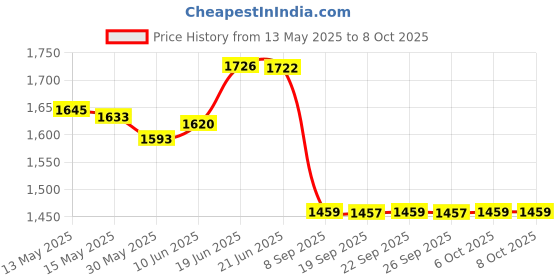 flipkart.com a to z Hand throwing cast net 8mm 3.5kg 10ft height 44ft round with iron sinker. Fishing Net a to z Price History Graph from 13 May 2025 to 8 Oct 2025