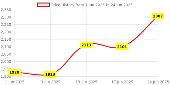 flipkart.com A to Z Hub Price History Graph from 1 Jun 2025 to 24 Jun 2025