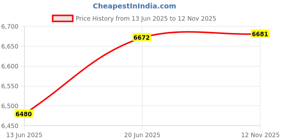 flipkart.com a to z hub Automatic baby cradle/ghodiyu/jhula with hammock a to z hub Price History Graph from 13 Jun 2025 to 12 Nov 2025