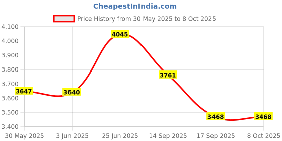 flipkart.com a to z hub Automation Kit (Cradle Not Included) Cradle/ghodiyu Swing Motor Adjustable Speed a to z hub Price History Graph from 30 May 2025 to 7 Oct 2025