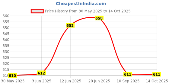 flipkart.com a to z hub Baby Cradle & Stroller Plush Playing Toy Car Hanging Rattles, Hanging Toy, Rattle a to z hub Price History Graph from 30 May 2025 to 13 Oct 2025