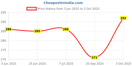 flipkart.com a to z hub Baby Cradle &Stroller Plush Playing Toy Car Hanging Rattles, Hanging ghodiyu Toy Rattle a to z hub Price History Graph from 3 Jun 2025 to 3 Oct 2025