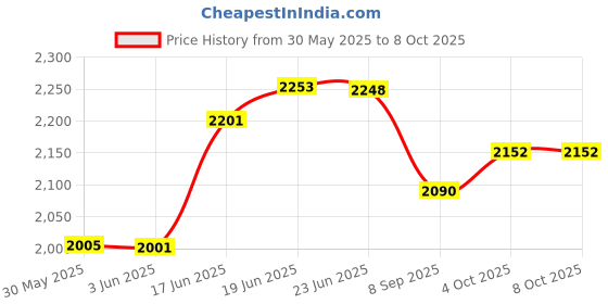 flipkart.com a to z hub Baby Cradle, Ghodiyu, Palna, Jhula/Jhoola for Infants a to z hub Price History Graph from 30 May 2025 to 7 Oct 2025