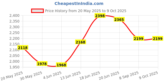 flipkart.com a to z hub Baby Cradle N Swing Ghodiyu with Indian Style Hammock Having Mosquito Net for New Born Infants,Blue a to z hub Price History Graph from 20 May 2025 to 8 Oct 2025