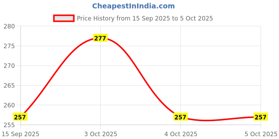 flipkart.com a to z hub Baby Cradle Stroller Plush Playing Toy Car Hanging Rattles, Hanging ghodiyu Toy Rattle a to z hub Price History Graph from 15 Sep 2025 to 5 Oct 2025