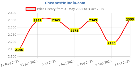 flipkart.com a to z hub Baby Cradle/ghodiyu/jhula With Wooden Hanging toy/rattle and cotton hammock a to z hub Price History Graph from 31 May 2025 to 3 Oct 2025