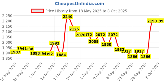 flipkart.com a to z hub Baby Cradle/ghodiyu/swing/baby jhula With Cotton Mosquito net hammock a to z hub Price History Graph from 18 May 2025 to 8 Oct 2025