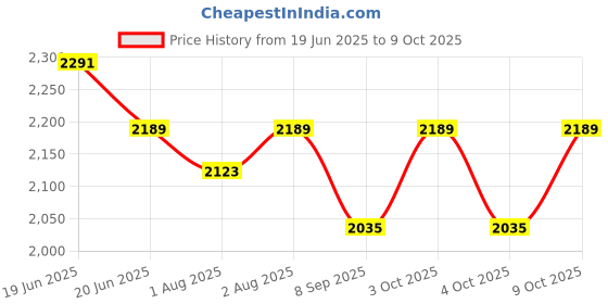 flipkart.com a to z hub baby cradle/ghodiyu/swing/jhula with hanging toy/rattle and cotton cloth hammock a to z hub Price History Graph from 19 Jun 2025 to 9 Oct 2025