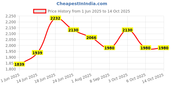 flipkart.com a to z hub Baby Cradle/ghodiyu/swing/jhula With hanging toy/rattle and cotton hammock cloth a to z hub Price History Graph from 1 Jun 2025 to 14 Oct 2025