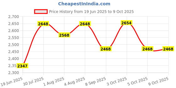 flipkart.com a to z hub Baby Cradle/ghodiyu/swing/jhula With hanging toy/rattle and cotton hammock cloth a to z hub Price History Graph from 19 Jun 2025 to 9 Oct 2025