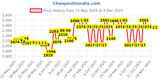 flipkart.com a to z hub baby Foldable Swing/parna/jhula/totthil Cradle/Ghodiyu/Crib/Bassinet a to z hub Price History Graph from 13 May 2025 to 4 Dec 2025