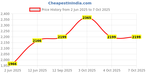 flipkart.com A to Z Hub Baby Folding Swing Cradle/ghodiyu/parna/jhula, with Hammock a to z hub Price History Graph from 2 Jun 2025 to 6 Oct 2025