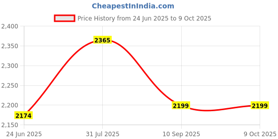 flipkart.com a to z hub Baby Folding Swing Cradle/ghodiyu/parna/jhula, with Hammock a to z hub Price History Graph from 24 Jun 2025 to 8 Oct 2025