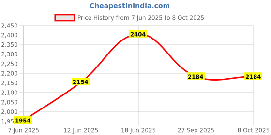 flipkart.com A to Z Hub Baby Folding Swing Cradle/ghodiyu/parna/jhula, with Hammock a to z hub Price History Graph from 7 Jun 2025 to 8 Oct 2025