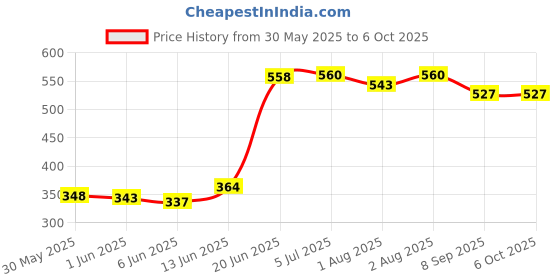 flipkart.com a to z hub Baby Hammock Ghodiyu/Khoyu Soft Cotton Cloth with Mosquito Net a to z hub Price History Graph from 30 May 2025 to 5 Oct 2025