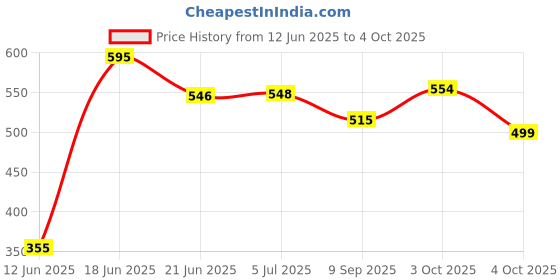 flipkart.com a to z hub Baby Hammock Ghodiyu/Khoyu Soft Cotton Cloth with Mosquito Net a to z hub Price History Graph from 12 Jun 2025 to 4 Oct 2025