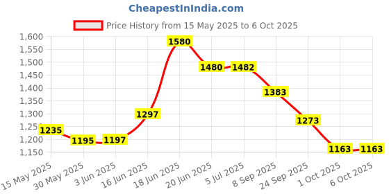 flipkart.com a to z hub Baby Swing Cradle Jhula with Mosquito Net Spring and Metal Window Cradle Hanger a to z hub Price History Graph from 15 May 2025 to 5 Oct 2025