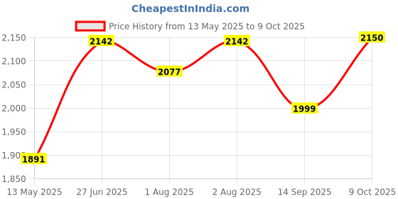 flipkart.com a to z hub Baby Swing Cradle:Folding Jhula/Ghodiyu/with Free Cotton Hammock And Wooden Toy a to z hub Price History Graph from 13 May 2025 to 9 Oct 2025