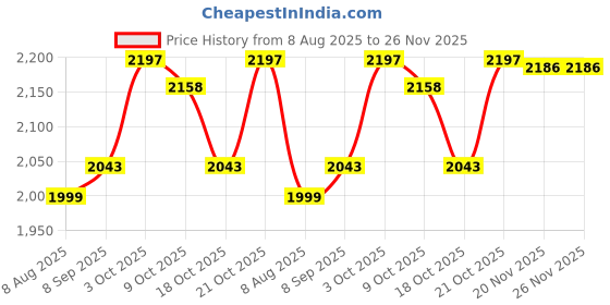 flipkart.com a to z hub Baby Swing Cradle:Folding Jhula/Ghodiyu/with Free Cotton Hammock And Wooden Toy a to z hub Price History Graph from 8 Aug 2025 to 25 Nov 2025