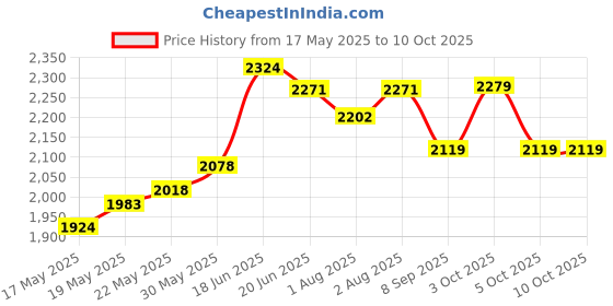 flipkart.com a to z hub Boy's and Girl's Folding Swing/parna/jhula/totthil Cradle/Ghodiyu/Crib/Bassinet a to z hub Price History Graph from 17 May 2025 to 10 Oct 2025