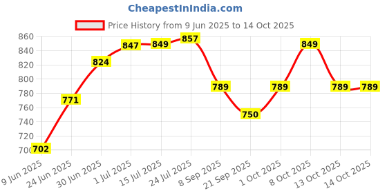 flipkart.com a to z hub Containers Kitchen Rack New Wall Mounted Oven Stand with 4 hook OTG Stand,Kitchen Oven Holder Rack Stand Iron a to z hub Price History Graph from 9 Jun 2025 to 14 Oct 2025