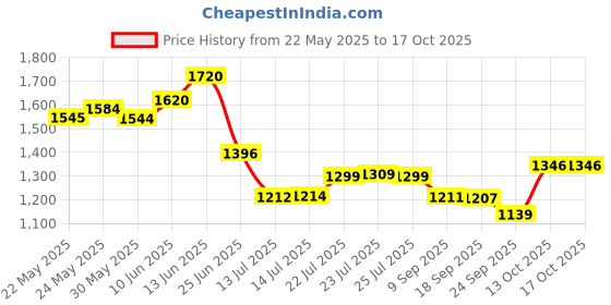 flipkart.com a to z hub Containers Kitchen Rack Stylish Two Stage 8 Hook Oven Storage Organizer,OTG Oven Holder spice etc Iron a to z hub Price History Graph from 22 May 2025 to 17 Oct 2025